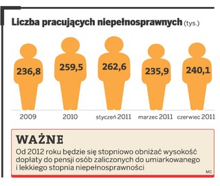 Znów więcej osób niepełnosprawnych pracuje
