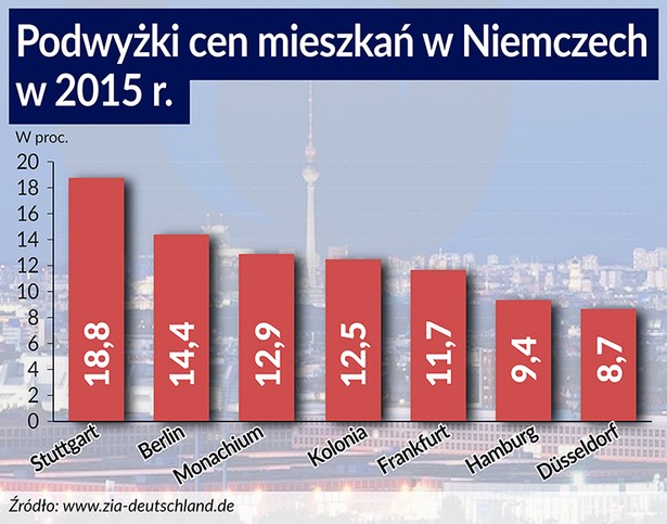 Podwyżki cen mieszkań w Niemczech (infografiki Bogusław Rzepczak)