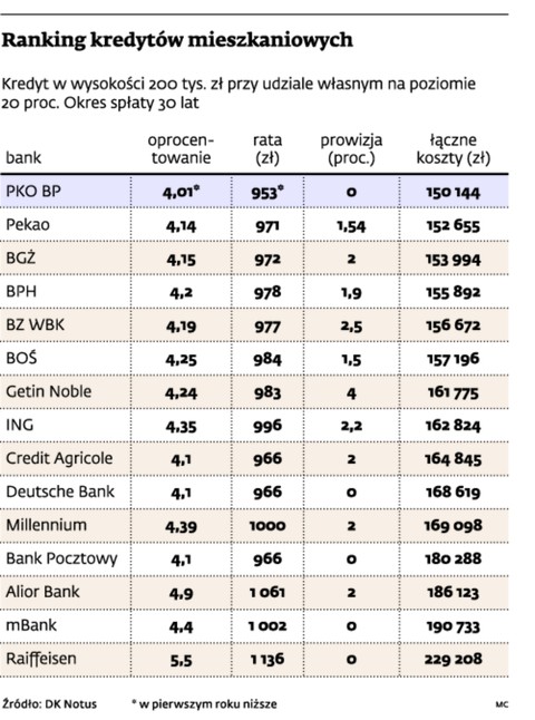 Ranking kredytów mieszkaniowych