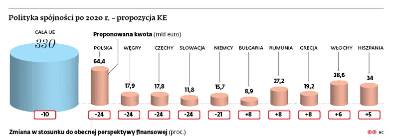 Polityka spójności po 2020 r. - propozycja KE