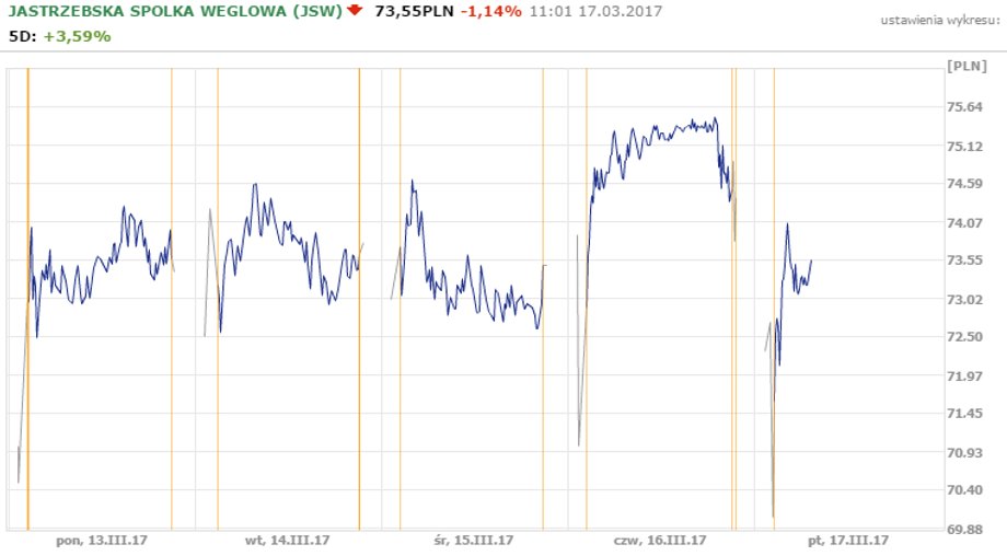 JSW - notowania w dniu 17 marca