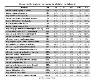 Fundusze: hossa na obligacjach, straty na polskich akcjach