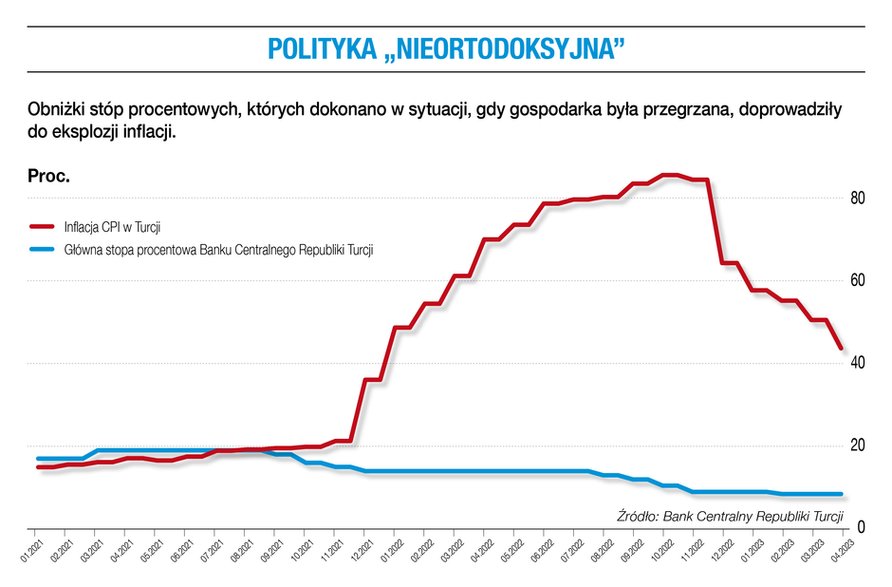 Polityka „nieortodoksyjna”