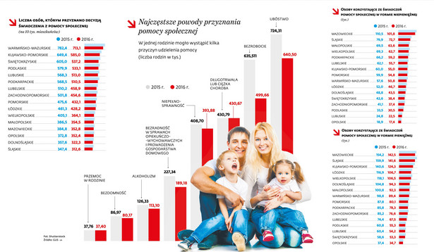 Pomoc społeczna dla rodzin