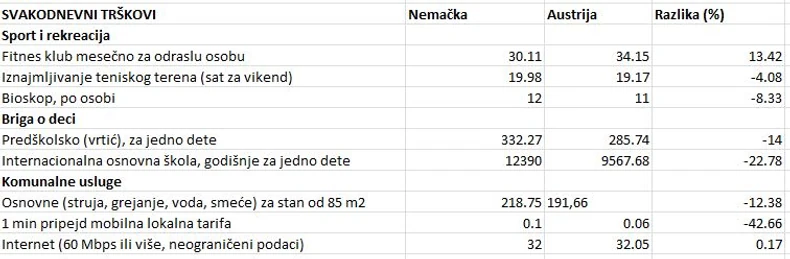 tabela 4 troškovi premium