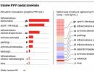 Partnerstwo rozwija się zbyt wolno. Jesteśmy daleko za Europą