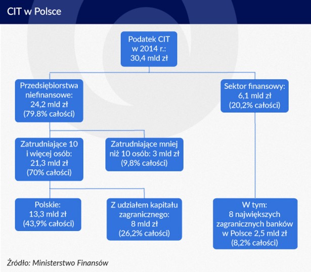 CIT w Polsce Infografika Zbigniew Makowski