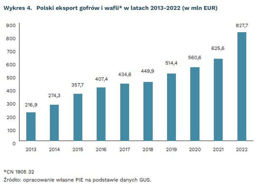 Polska jest gofrową potęgą.