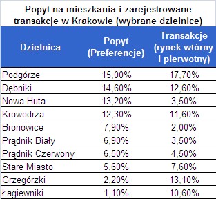 Popyt na mieszkania w Krakowie