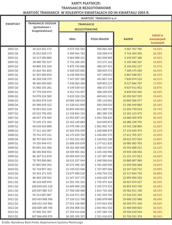 Wartość transakcji kartami płatniczymi w latach 2003-2013