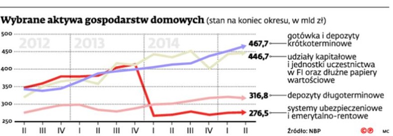 Wybrane aktywa gospodarstw domowych