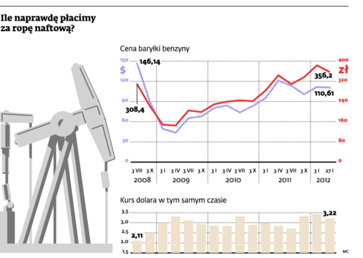 Ile naprawdę płacimy za ropę naftową?