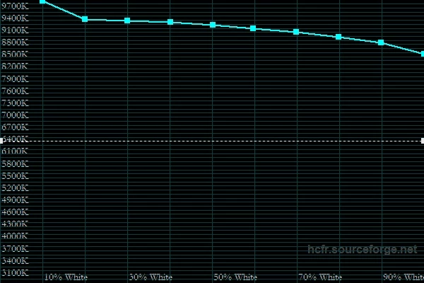 temperatura bieli (tryb Wyraziste)