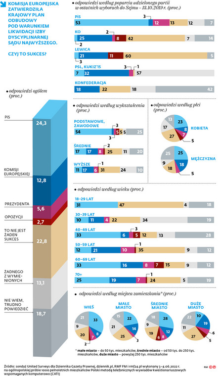 Komisja Europejska zatwierdziła krajowy plan odbudowy pod warunkiem likwidacji izby dyscyplinarnej Sądu Najwyższego. Czyj to sukces?