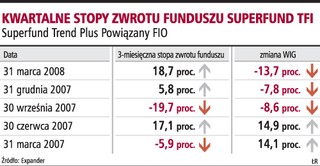 W I kwartale najlepiej inwestowały komputery