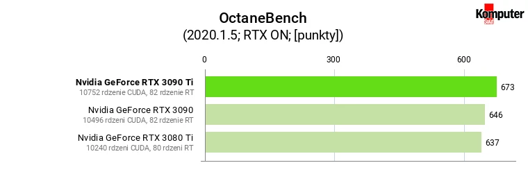Nvidia GeForce RTX 3090 Ti – OctaneBench