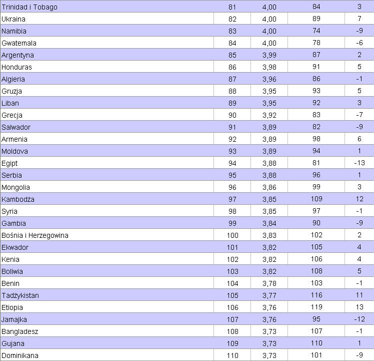 Światowy Ranking Konkurencyjności 2011 - 2012. Miejsca 81 - 110. Źródło: World Economic Forum