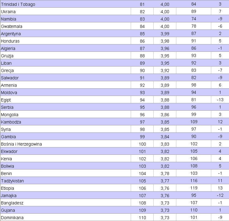 Światowy Ranking Konkurencyjności 2011 - 2012. Miejsca 81 - 110. Źródło: World Economic Forum