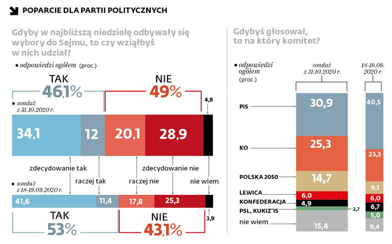 Poparcie dla partii politycznych