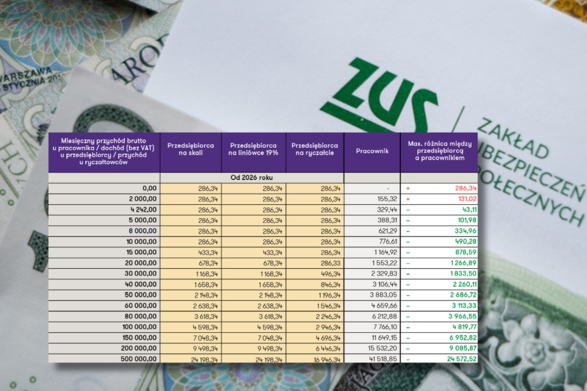 Składka zdrowotna 2026: ile zapłacą przedsiębiorcy, a ile pracownicy?
