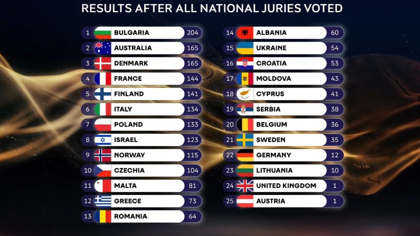 Glasovi žirija u finalu Evrovizije 2026