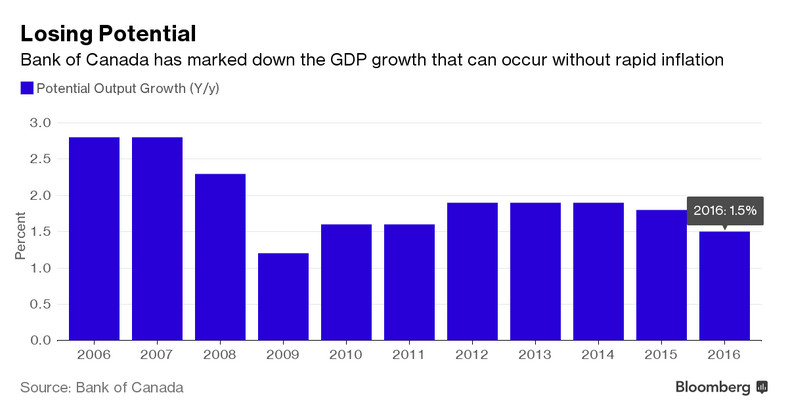 Prognozy wzrostu PKB Kanady
