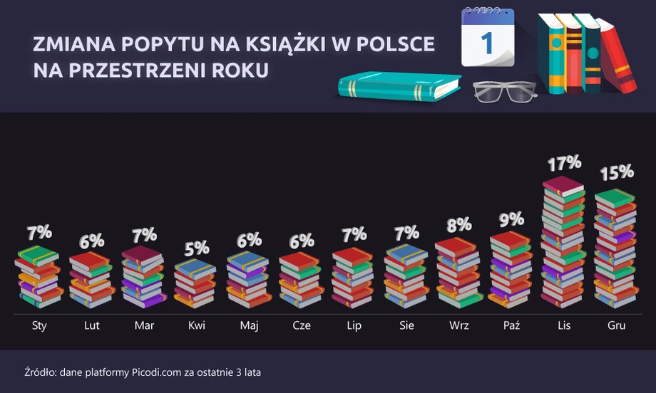 Kiedy Polacy kupują książki