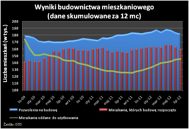 Wyniki budownictwa mieszkaniowego