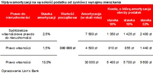 Nie chcesz płacić podatku od zysków z wynajmu mieszkania? Jest na to sposób