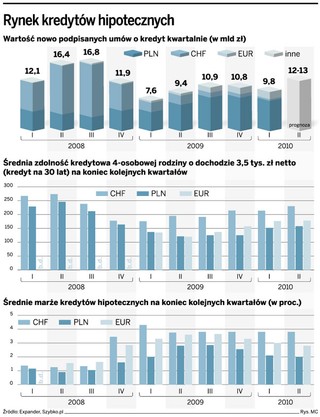 Boom na kredyty hipoteczne
