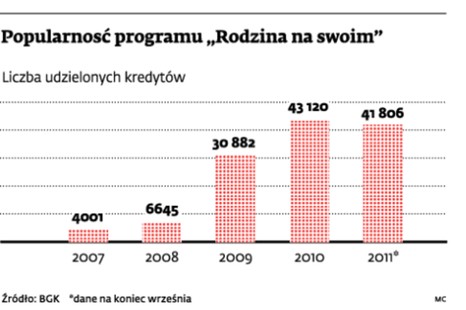 Popularność programu „Rodzina na swoim”