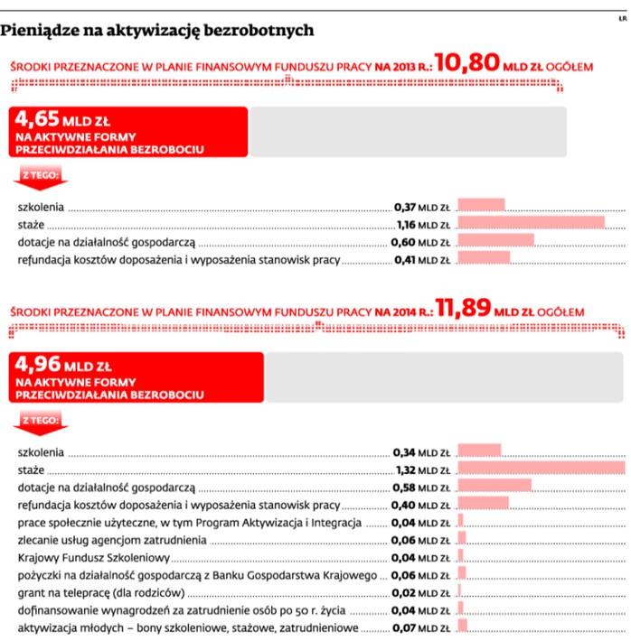 Pieniądze na aktywację bezrobotnych