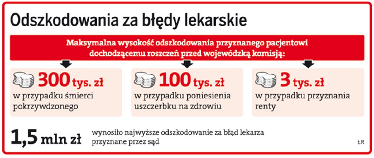 Odszkodowania za błędy lekarskie