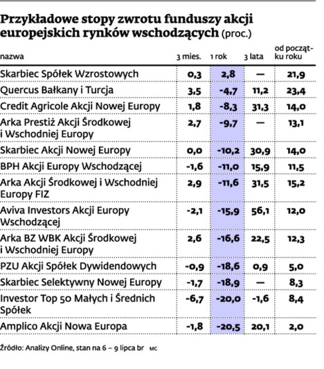 Przykładowe stopy zwrotu funduszy akcji europejskich rynków wschodzących (proc.)