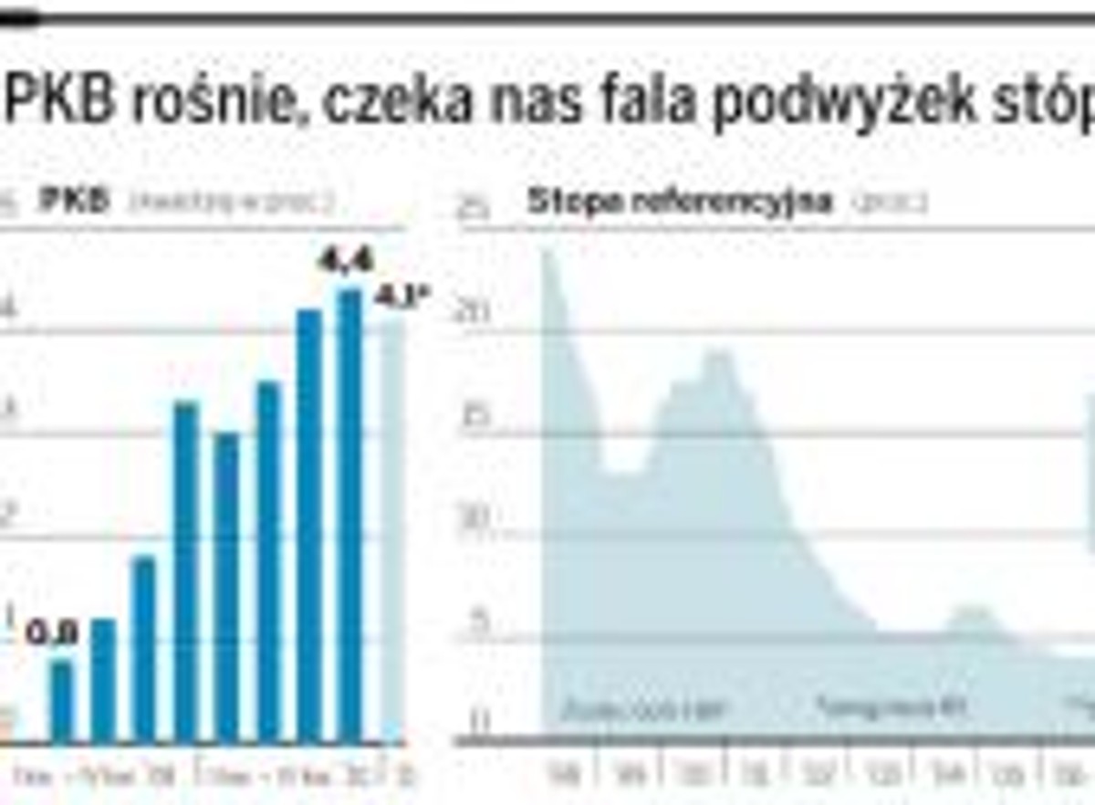 PKB rośnie, czeka nas fala podwyżek stóp