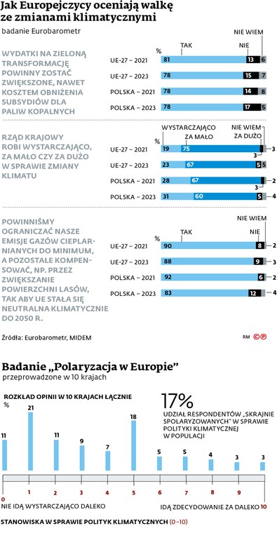 Jak Europejczycy oceniają walkę ze zmianami klimatycznymi