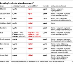 Banki podnoszą marże, kredyty mieszkaniowe coraz droższe