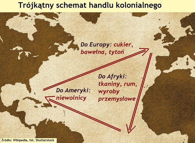 Kurlandzka kolonizacja propagowana przez księcia Jakuba Kettlera była zaplanowana według sprawdzonych modeli gospodarczych epoki. Posterunki handlowe w Afryce Zachodniej miały zapewnić rynki zbytu dla towarów z Europy i źródło siły niewolniczej do pracy na karaibskich plantacjach. Z kolei z Antyli do Europy płynęłyby pożądane płody rolne, takie jak tytoń, cukier czy bawełna. Kursujące po trasie o kształcie trójkąta statki na każdym kolejnym etapie załadowane były cennym ładunkiem. W ten sposób na posiadanych koloniach zarabiały ówczesne potęgi kolonialne.