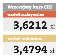 Wczorajszy kurs CHF