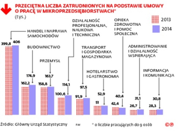 Przeciętna liczba pracowników zatrudnionych na umowę o pracę w mikroprzedsiębiorstwach