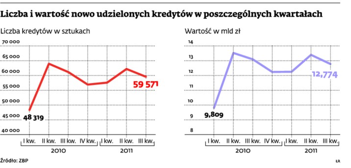 Liczba i wartość nowo udzielonych kredytów w poszczególnych kwartałach