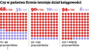 Czy w państwa firmie istnieje dział księgowości