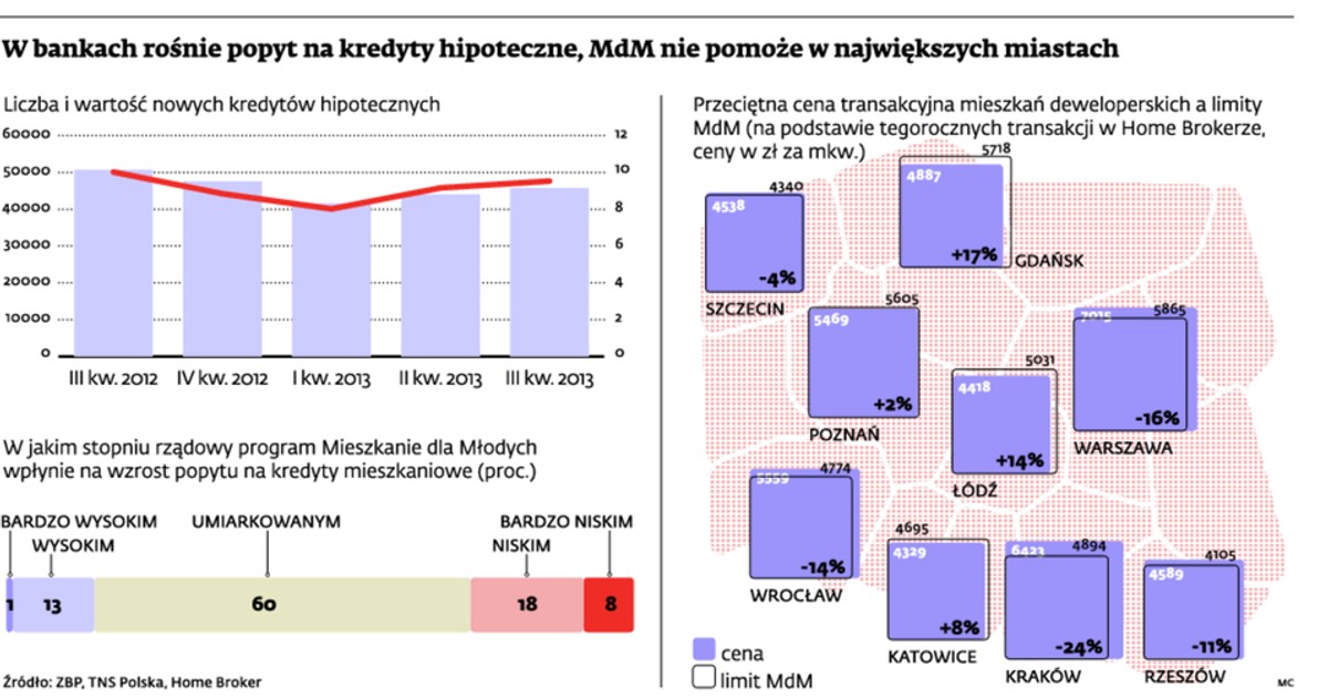 W bankach rośnie popyt na kredyty hipoteczne, MdM nie pomoże w największych miastach
