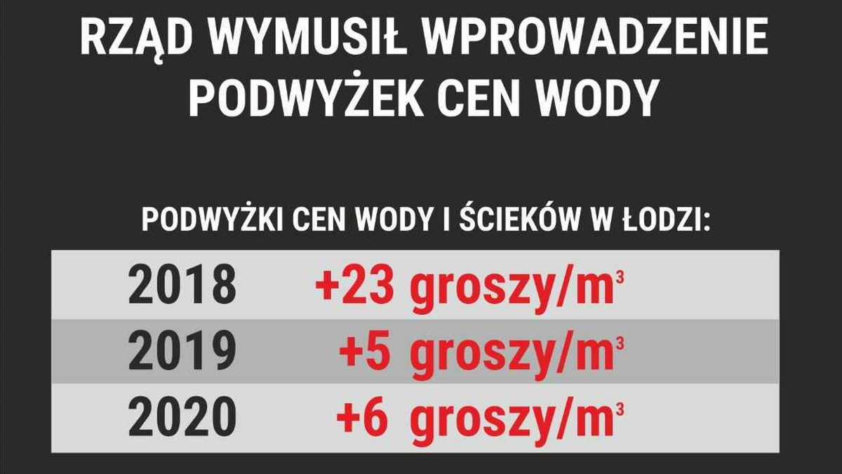 Od połowy czerwca łodzianie zapłacą znacząco więcej za wodę - cena metra sześciennego wzrośnie o 23 grosze. Kolejne podwyżki, tym razem po pięć i sześć groszy czekają nas w kolejnych dwóch latach. Takie ceny - jak podkreślają przedstawiciele łódzkich Wodociągów - wymusiło wprowadzone przez rząd nowe prawo wodne. To odebrało samorządom możliwość ustalania stawek - a kompetencję tę przyznało państwowej instytucji - "Wodom Polskim".