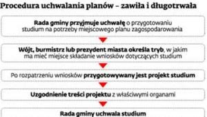 Procedura uchwalania planów - zawiła i długotrwała