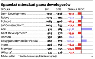 Rusza fala promocji mieszkań. Deweloperzy zaczęli łowy na klientów