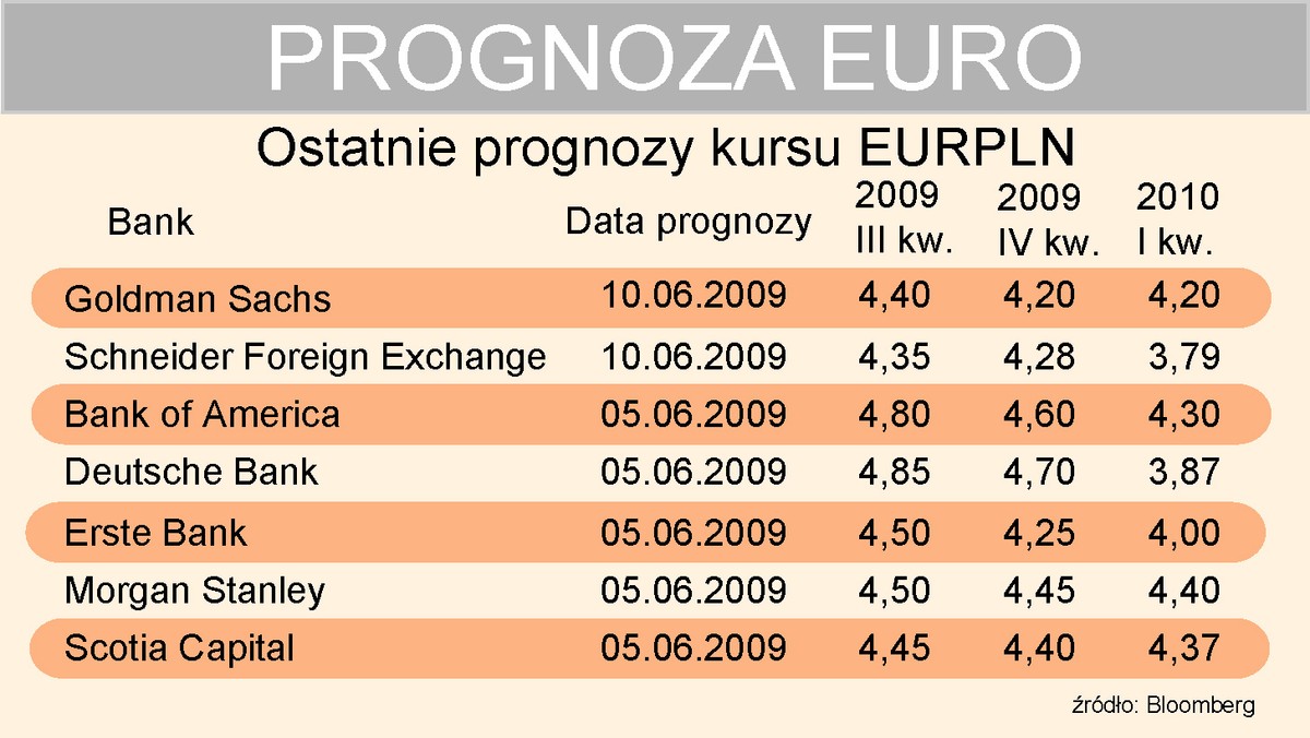 Ostatnie prognozy EURPLN