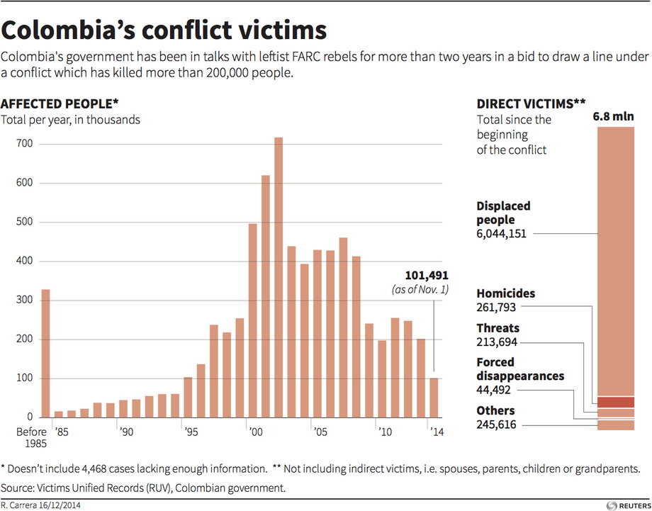 Colombia's conflict deaths have declined from a peak in the early 2000s, though killings continue.
