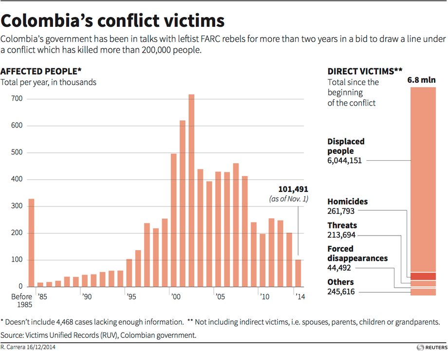 Colombia's conflict deaths have declined from a peak in the early 2000s, though killings continue.