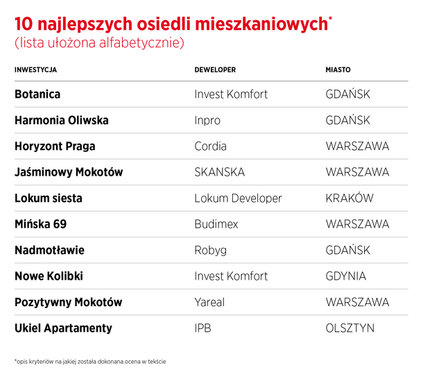 najlepsze osiedla w Polsce. Ranking Newsweeka 